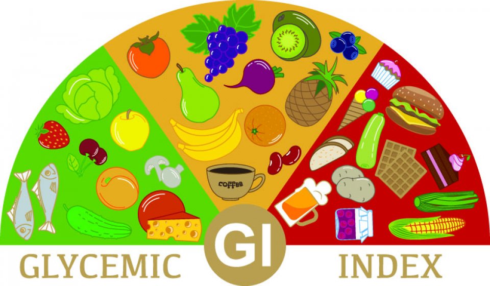 Glikémiás index (GI)